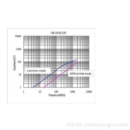 Common-mode Choke Coil, 0805 Size, 25Ω Impedance, Cut-off Frequency of 7.5GHz for USB3.0, HDMI
